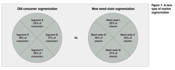 Figure 1: A new type of market segmentation