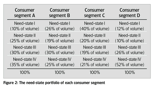 Figure 2: The need-state portfolio of each consumer segment