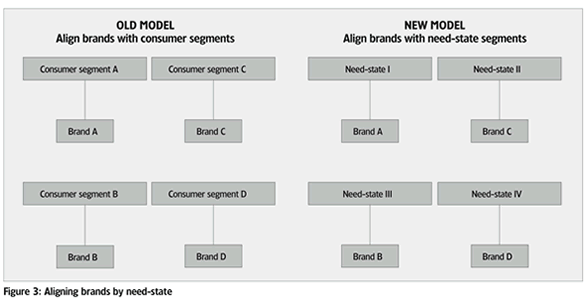 Figure 3: Aligning brands by need-state