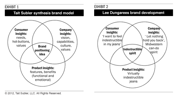 Exhibit 1: Tait Subler synthesis brand model / Exhibit 2: Lee Dungarees brand development
