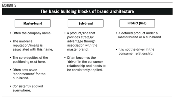 Exhibit 3: The basic building blocks of brand architecture