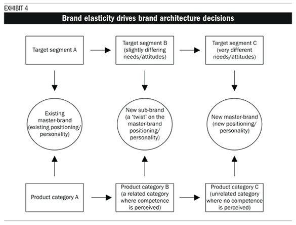 Exhibit 4: Brand elasticity drives brand architecture decisions