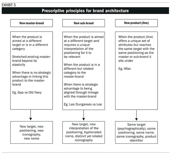 Exhibit 5: Prescriptive principles for brand architecture